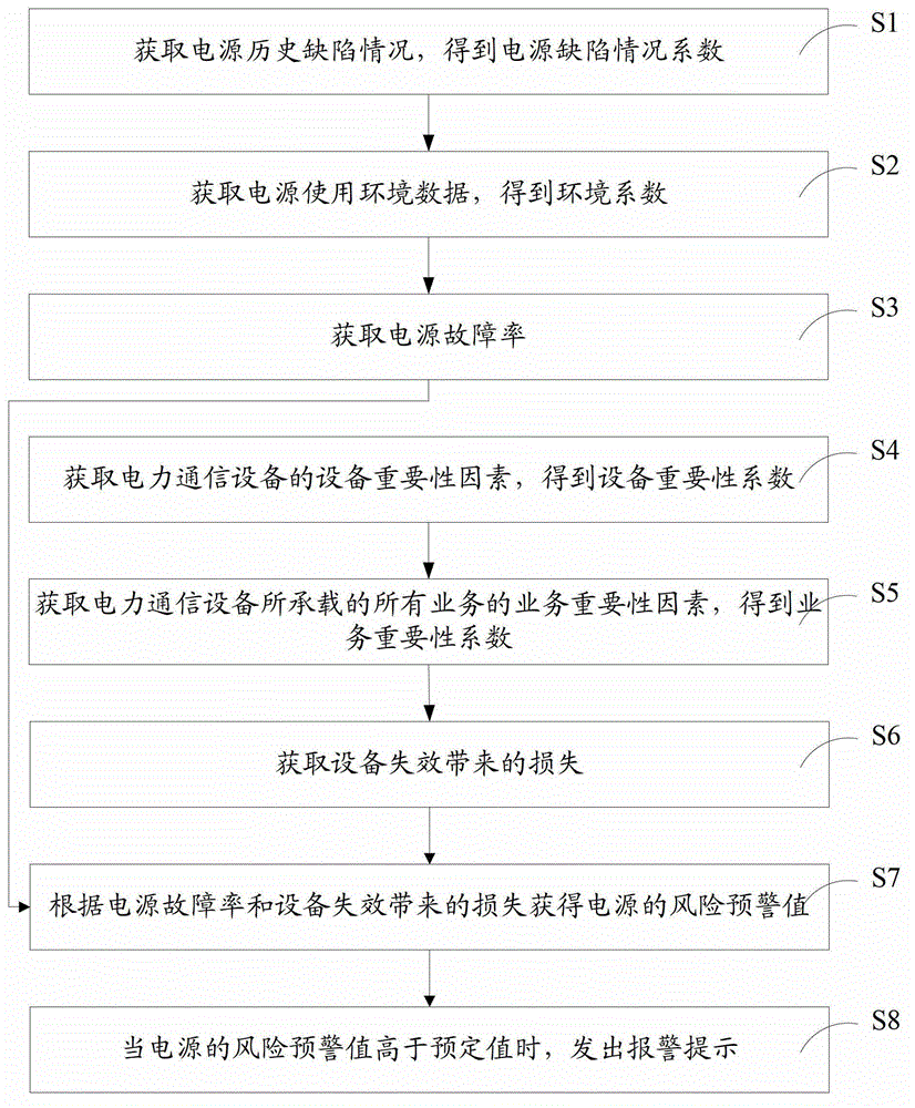 A power supply risk warning method for power communication equipment