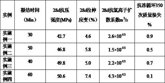 Ultra-high ductility cement-based materials for repair and reinforcement