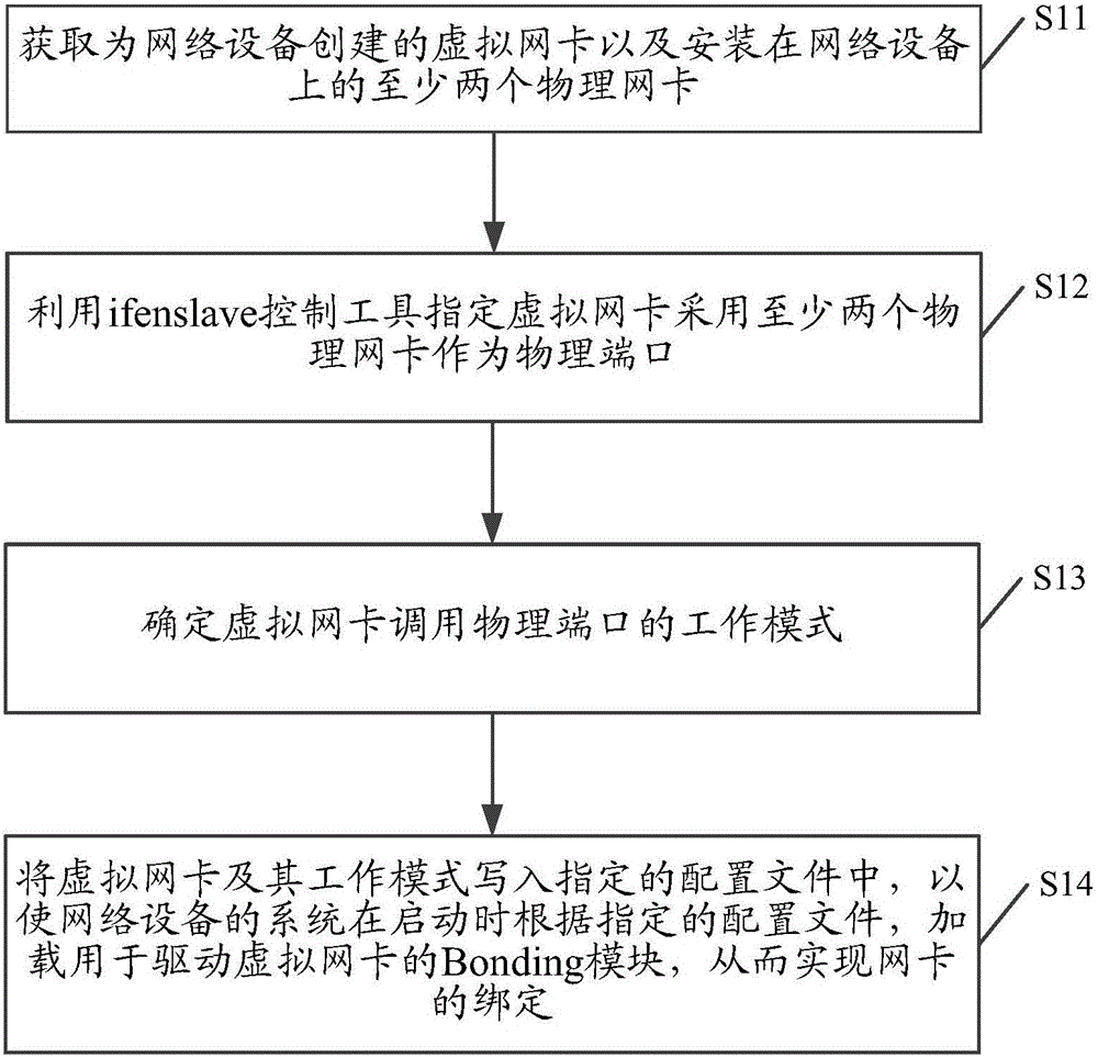 Network interface card binding method and device