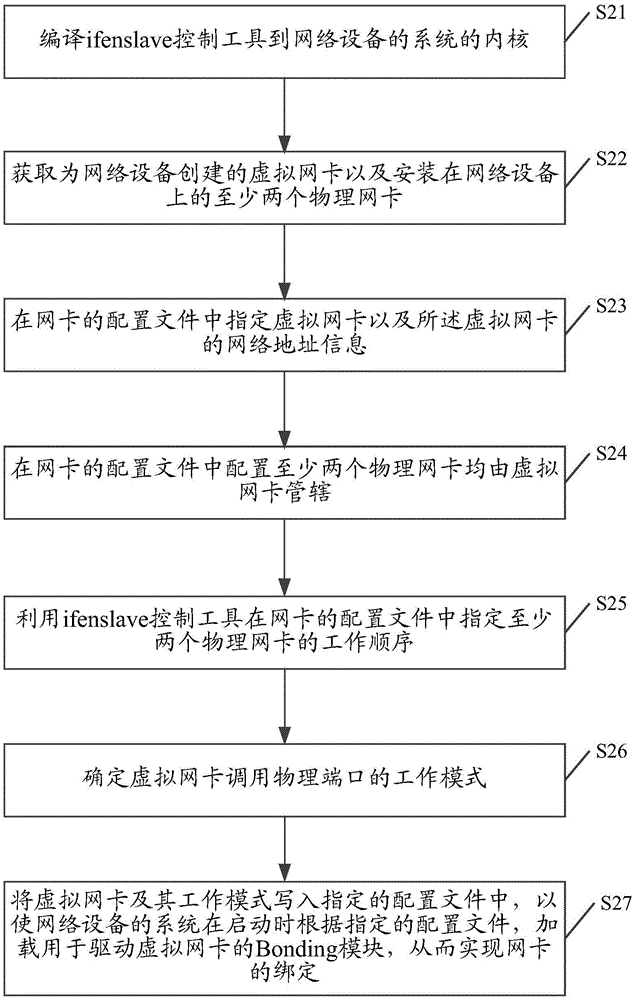 Network interface card binding method and device