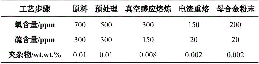 Preparation method for low oxygen content and high alloying nickel-based mother alloy and powder
