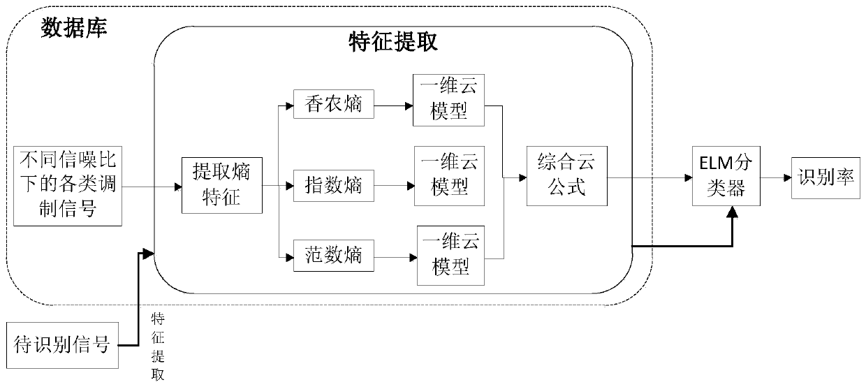 Communication signal modulation identification method based on improved entropy cloud characteristics