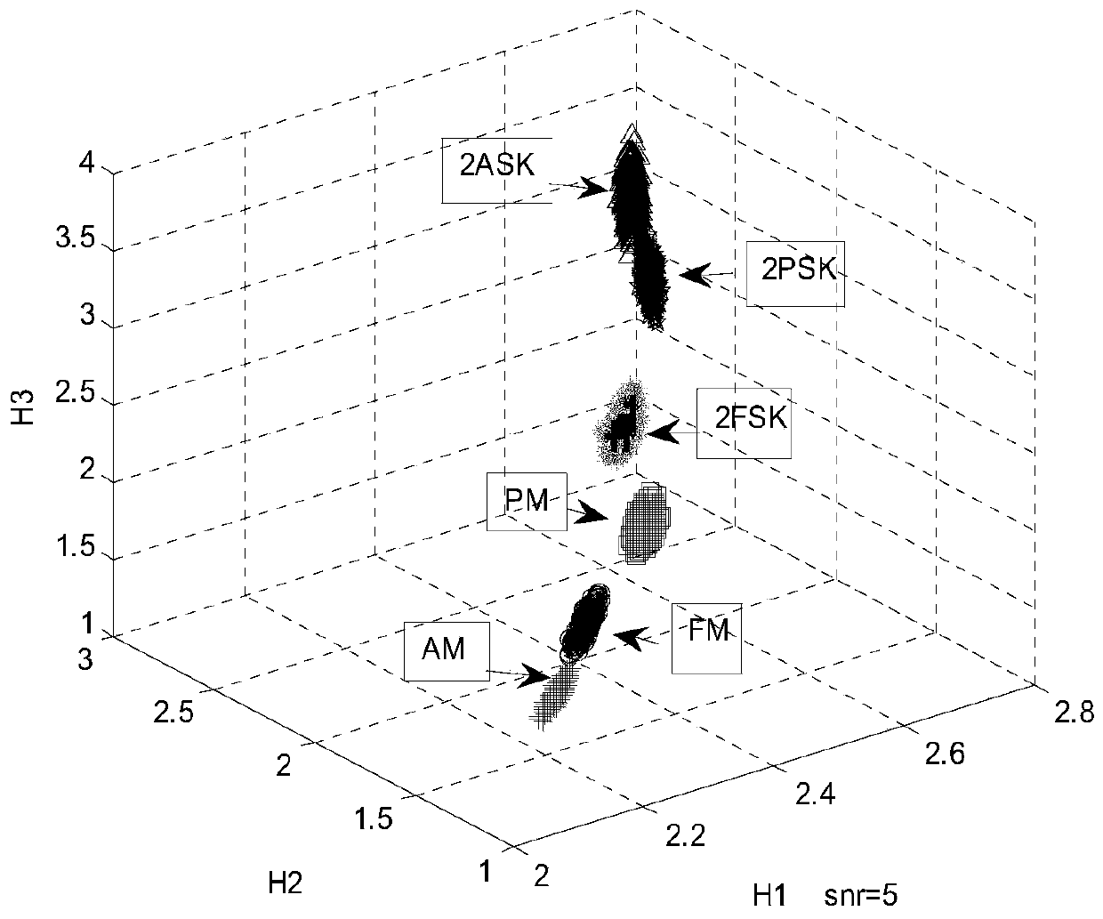 Communication signal modulation identification method based on improved entropy cloud characteristics