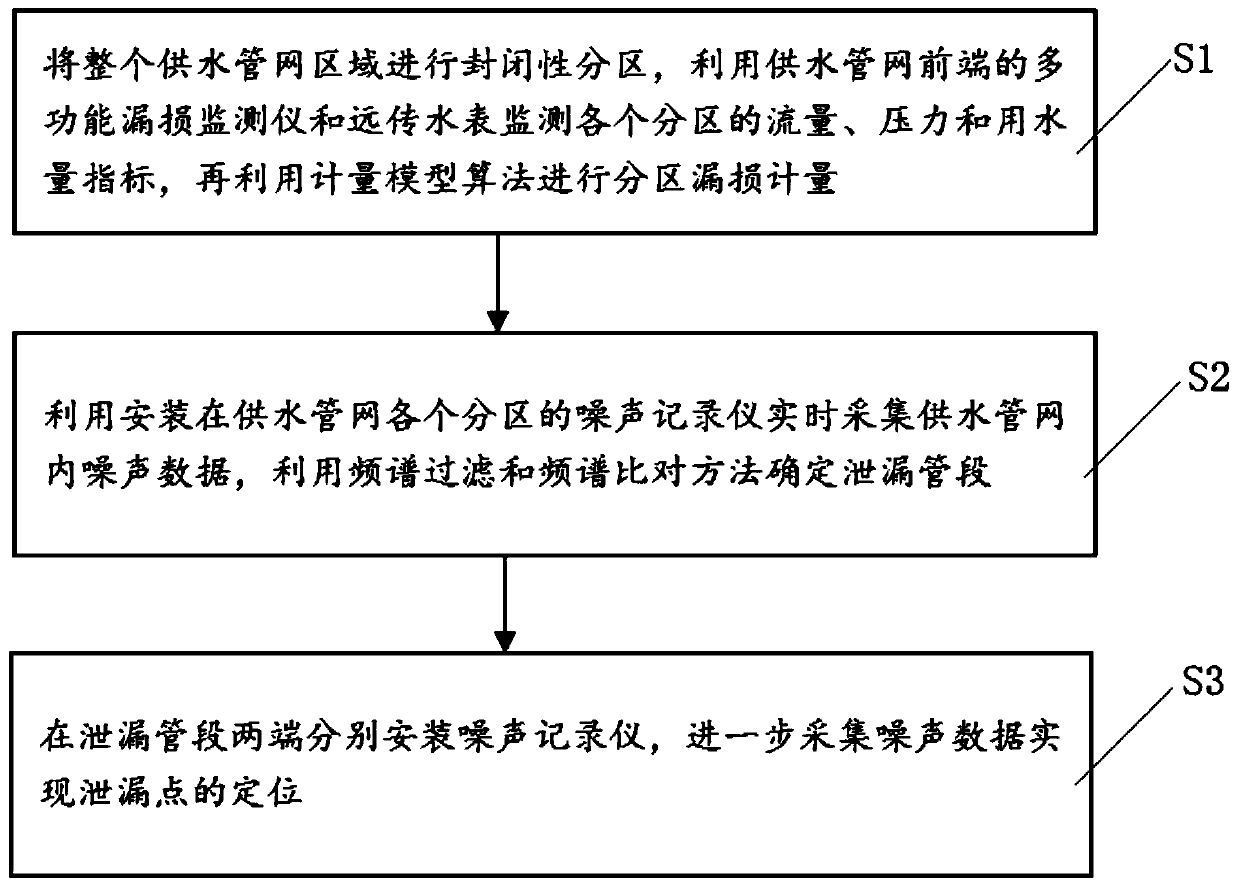 Water supply pipeline leakage loss monitoring and leakage positioning method and system