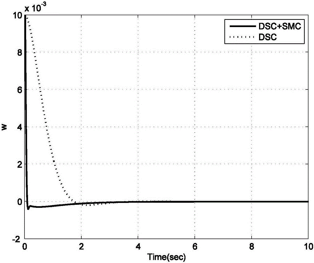 Chaos stabilization control method for permanent magnet synchronous motor based on dynamic surface sliding mode control