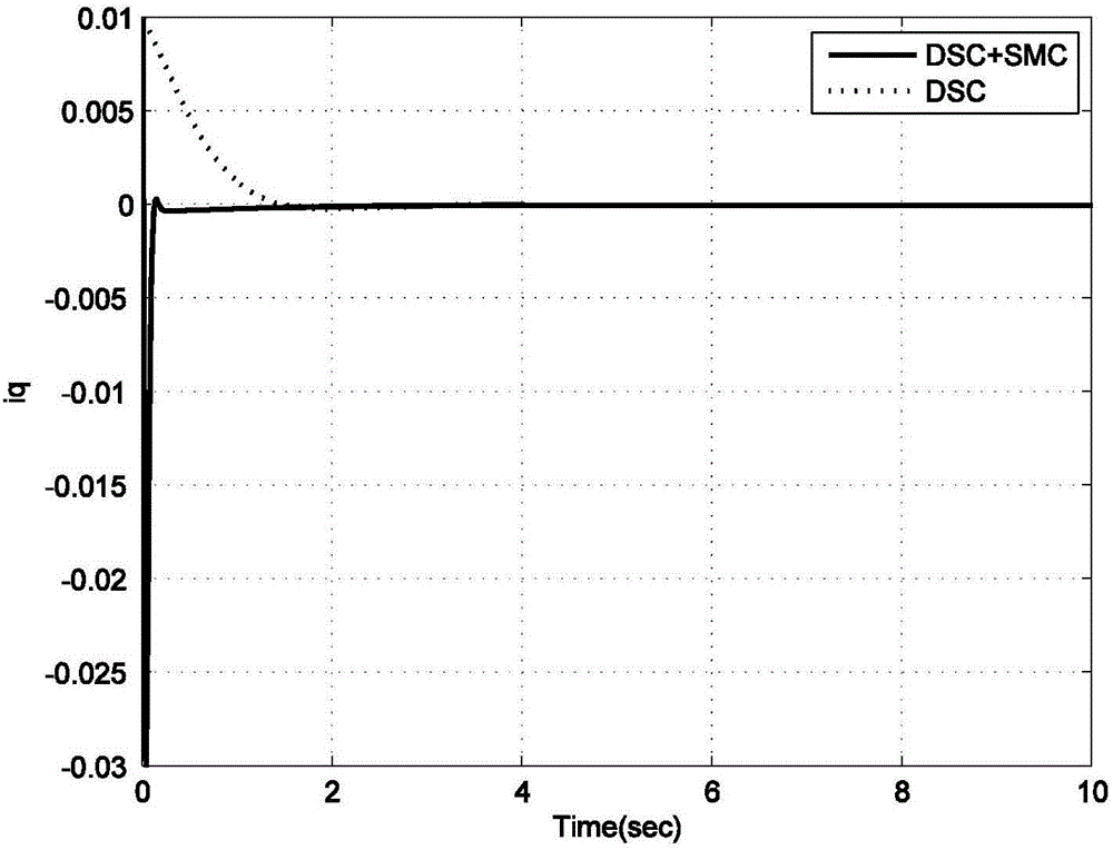 Chaos stabilization control method for permanent magnet synchronous motor based on dynamic surface sliding mode control