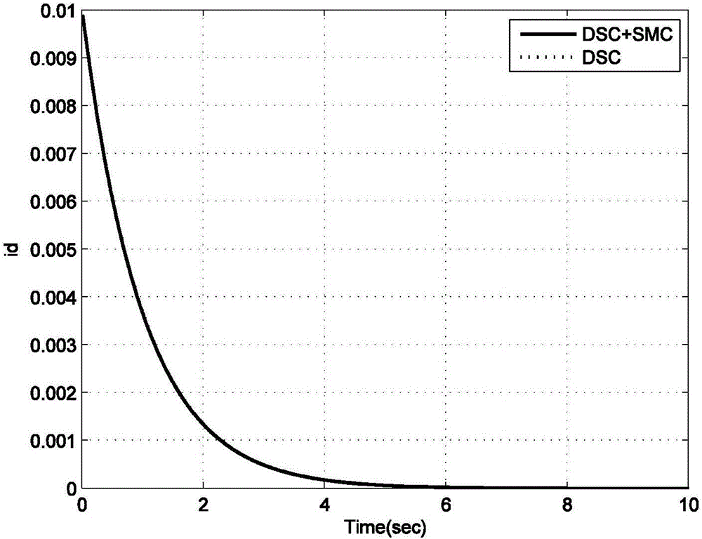 Chaos stabilization control method for permanent magnet synchronous motor based on dynamic surface sliding mode control