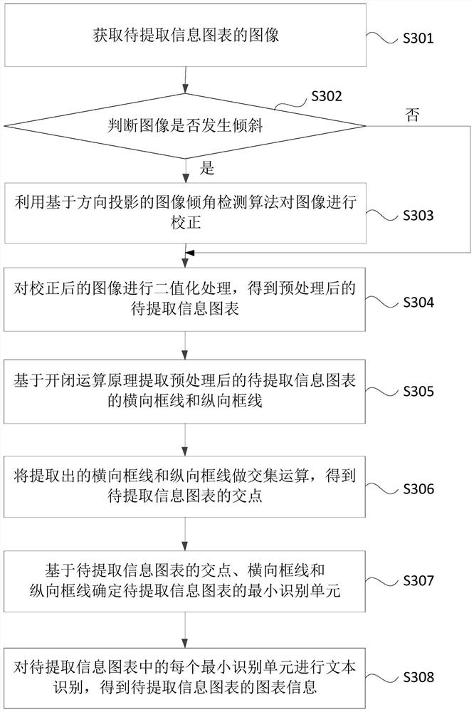 Chart information extraction method and device and storage medium