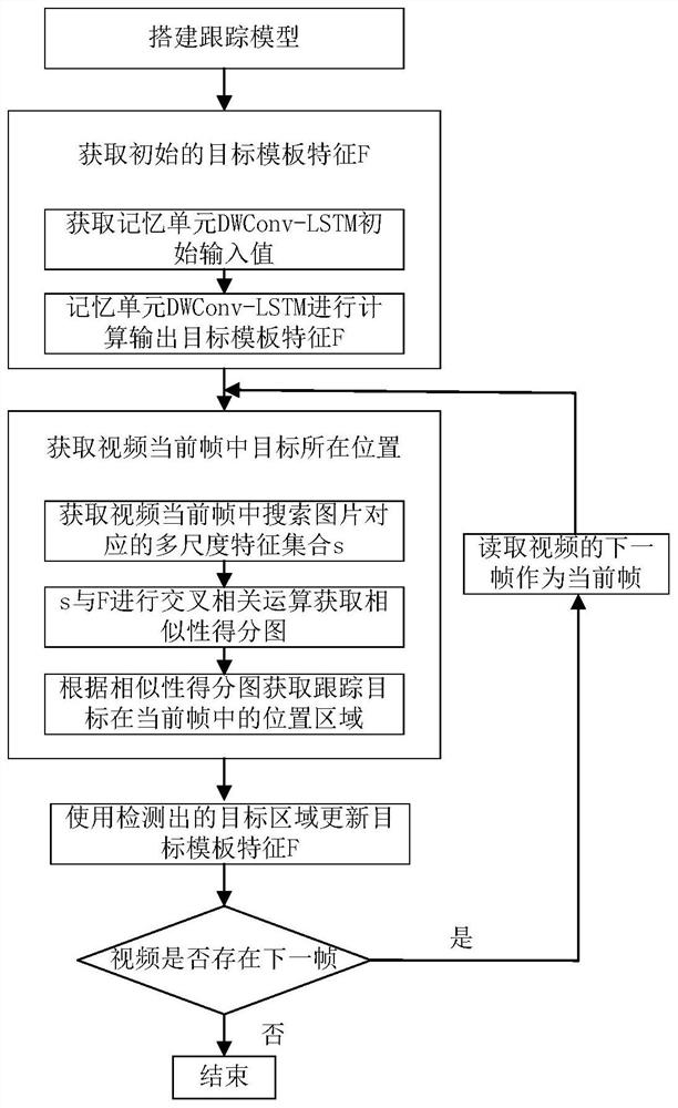 Twin network visual tracking method based on memory unit