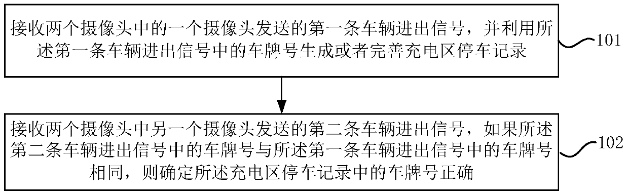 Vehicle access signal processing method and device