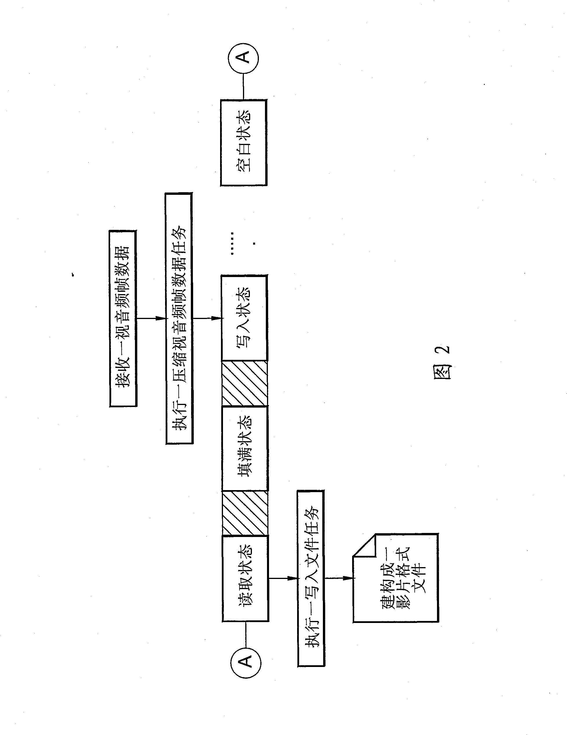 Multi-layer architecture unit, operation method for recording video and audio frame data