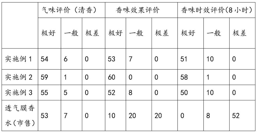 Automotive breathable film perfume and preparation method thereof