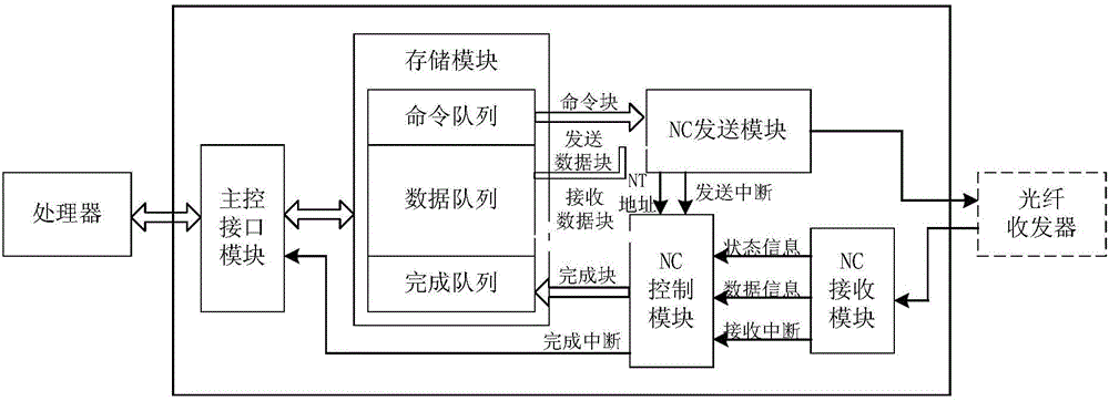 System for improving transmission efficiency of FC-AE-1553 bus