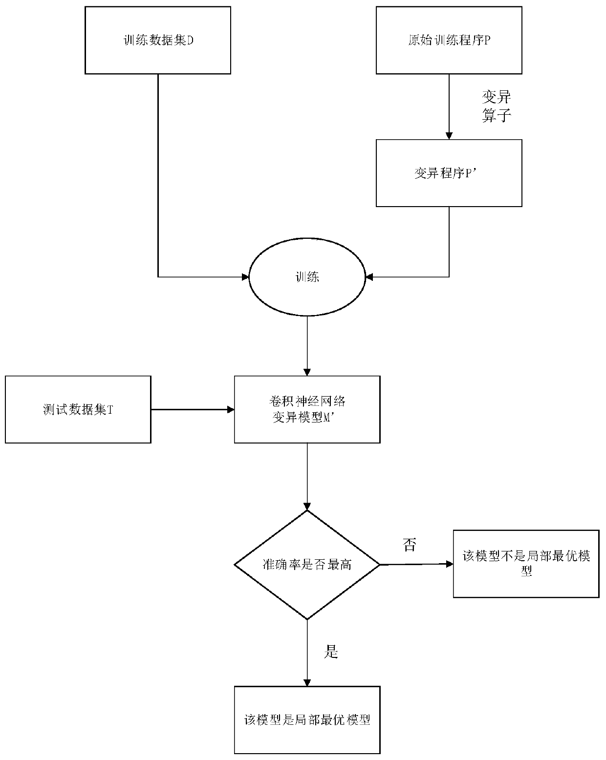 Convolutional neural network-oriented mutation coverage test method and computer storage medium