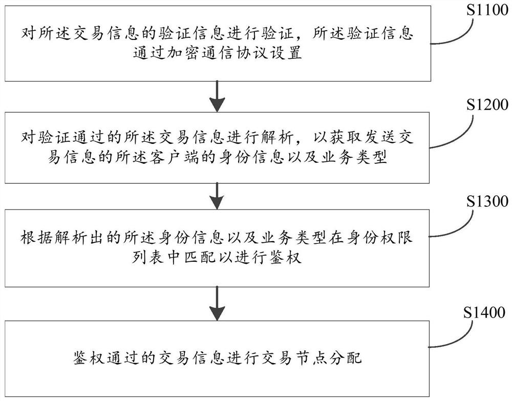 Background architecture method, system, computer equipment and storage medium for aggregation payment