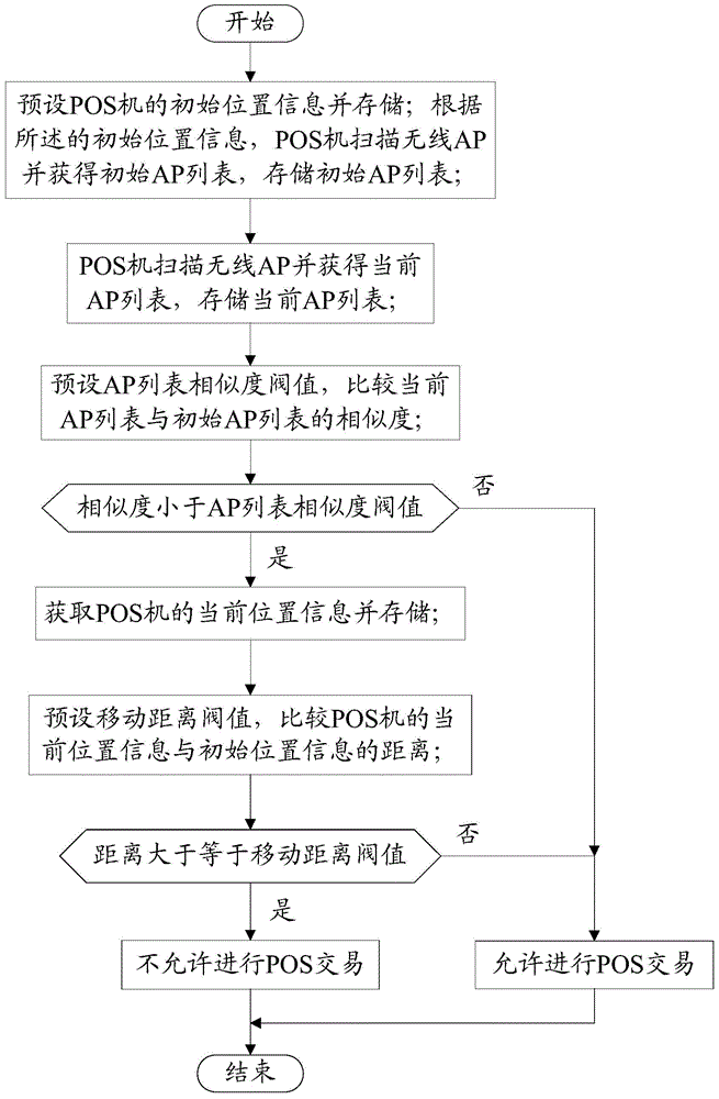 Method and system for preventing POS machine from being transacted in different regions