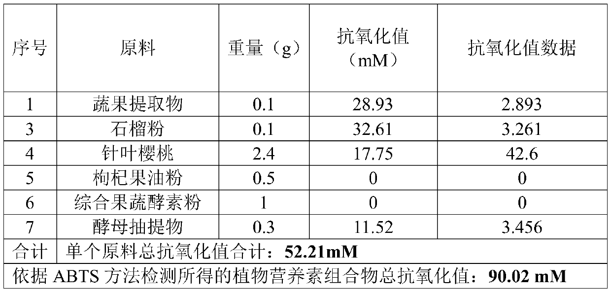 Phytonutrient composition, preparation method thereof and antioxidant functional food
