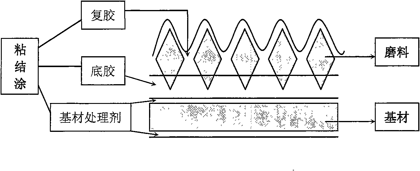 Method for manufacturing low-polymerization-degree full resin coated grinding tool