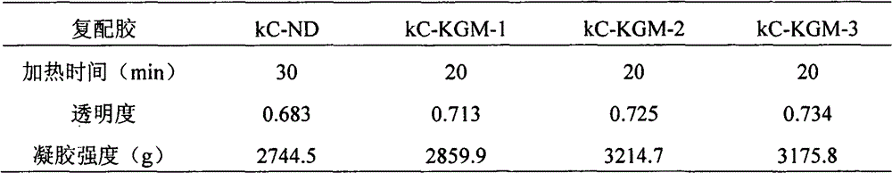 Method for degrading konjac gum and preparing kappa-carrageenan compound colloid