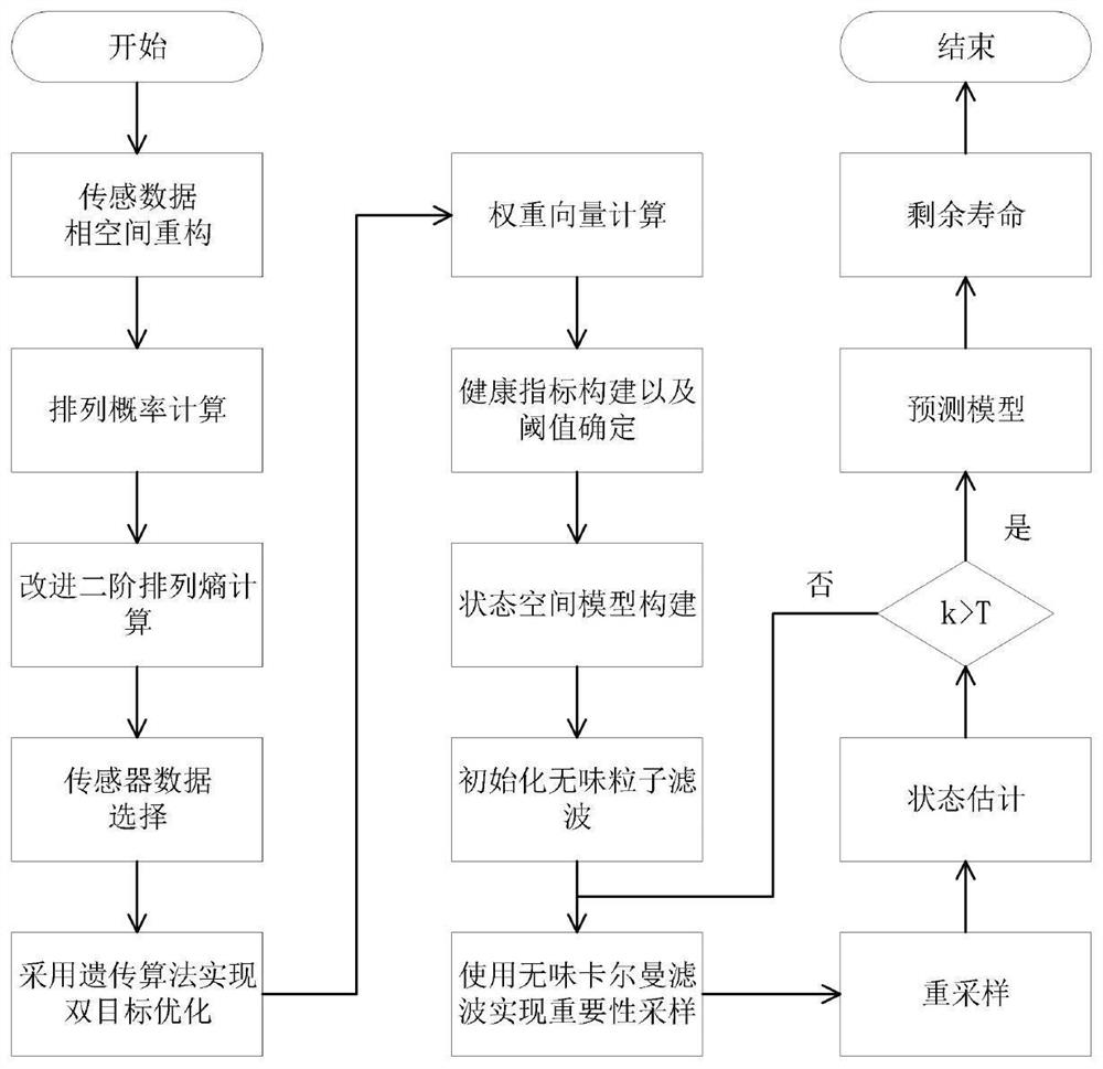 A Remaining Life Prediction Method for Multi-sensor System