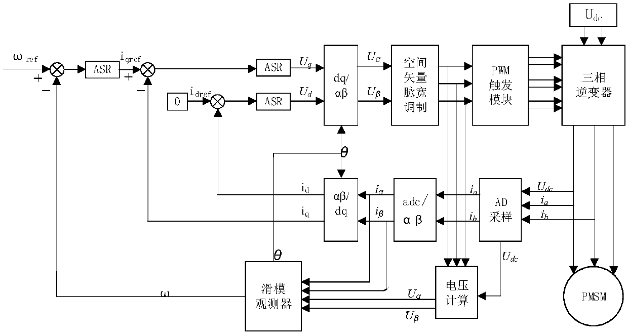 Speed sensorless control method for motor with high precision and speed requirements