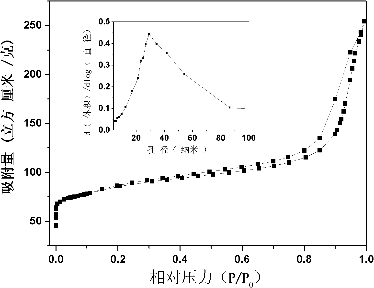Method for preparing hierarchical porous titanium silicalite TS-1
