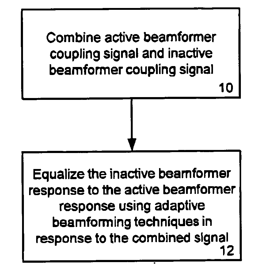 Adaptive coupling equalization in beamforming-based communication systems