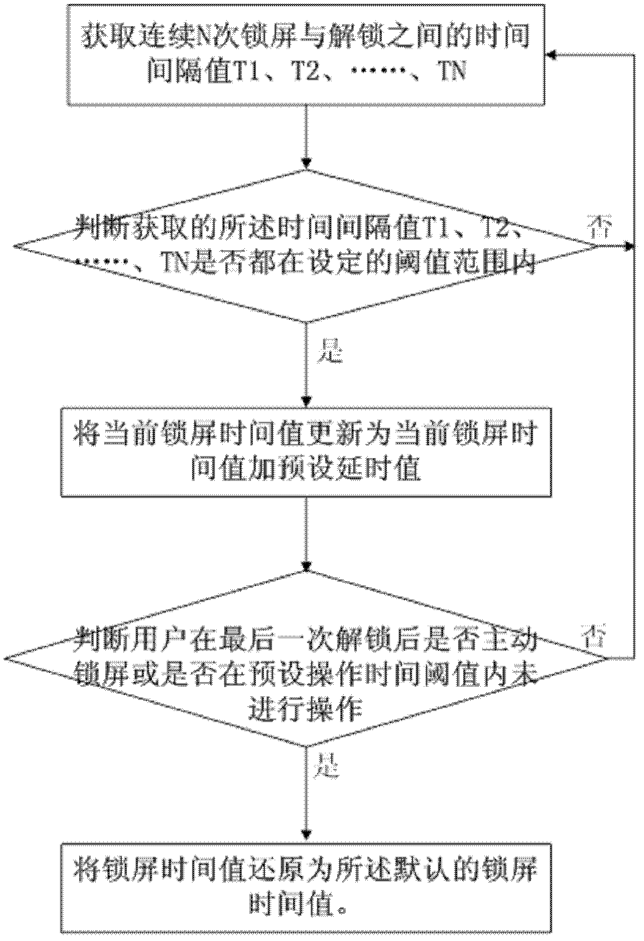 Method and device for adjusting screen locking time as well as electronic terminal