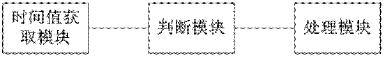 Method and device for adjusting screen locking time as well as electronic terminal