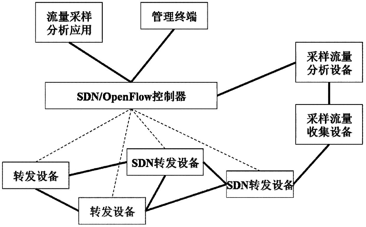 Software-defined network traffic sampling method and system