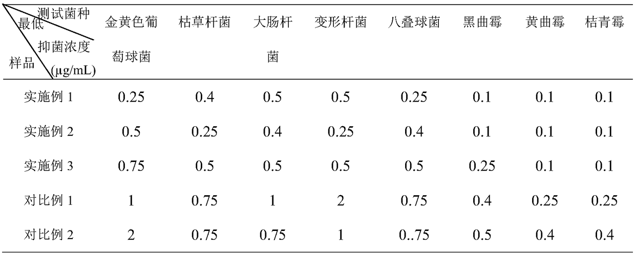 Antibacterial and mould-proof aqueous latex paint for inner wall of building and preparation method thereof