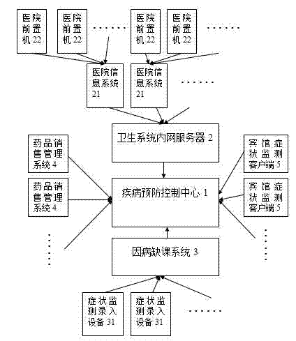 Direct reporting system based on Internet syndrome information and direct reporting method