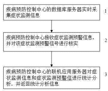Direct reporting system based on Internet syndrome information and direct reporting method