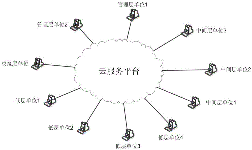 Multi-level relationship information management system and design method based on cloud computing