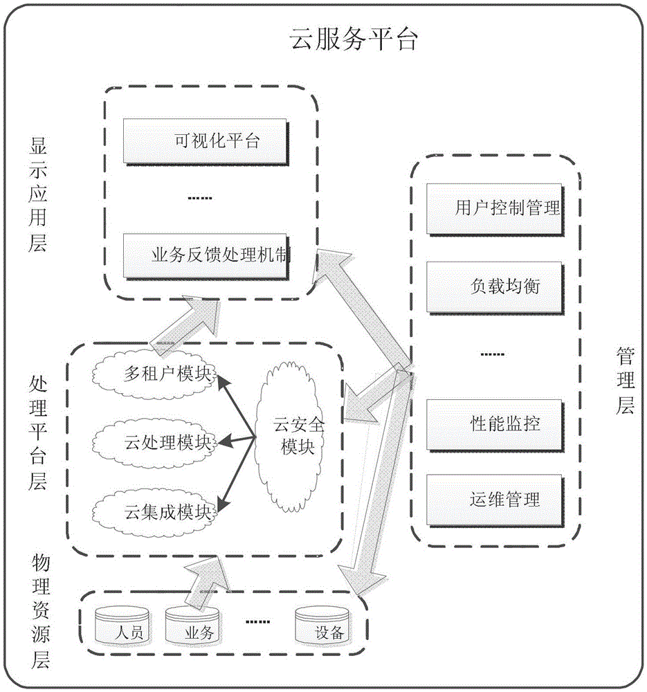 Multi-level relationship information management system and design method based on cloud computing