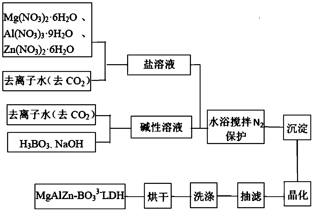 Ternary borate hydrotalcite flame retardant, preparation method and application thereof