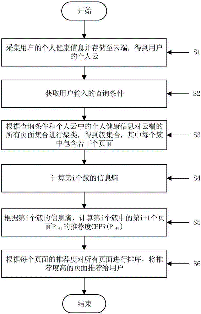 Personal medical information recommending method and system based on cloud computation