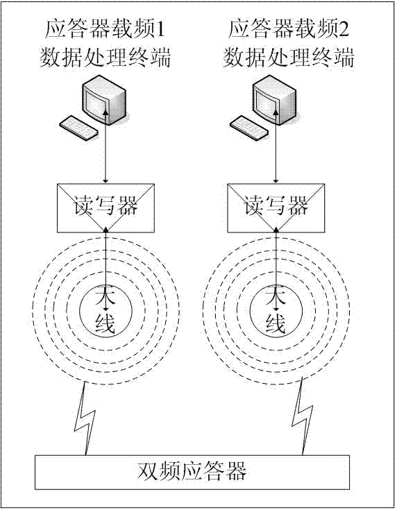 Dual-frequency responder technology