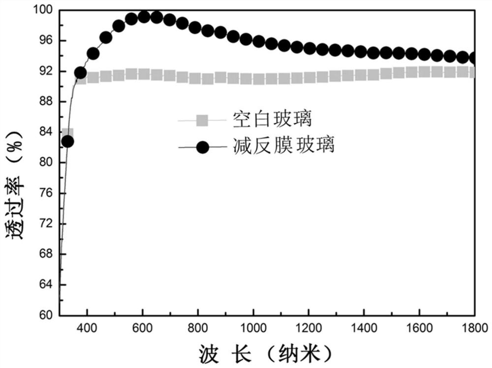 A kind of preparation method of anti-scratch hydrophobic anti-reflection film