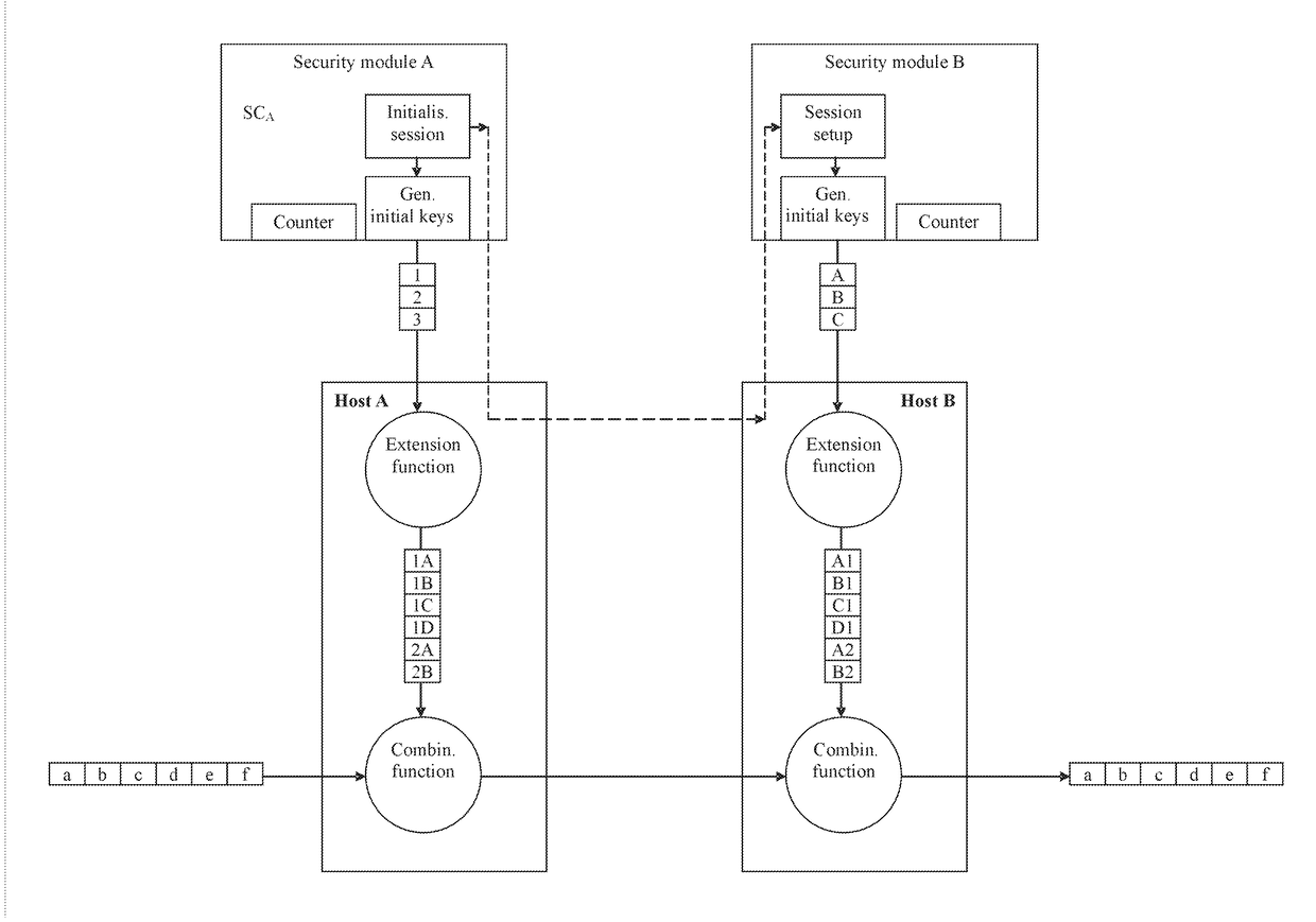 Communication device and system, data processing method and method for securely exchanging data