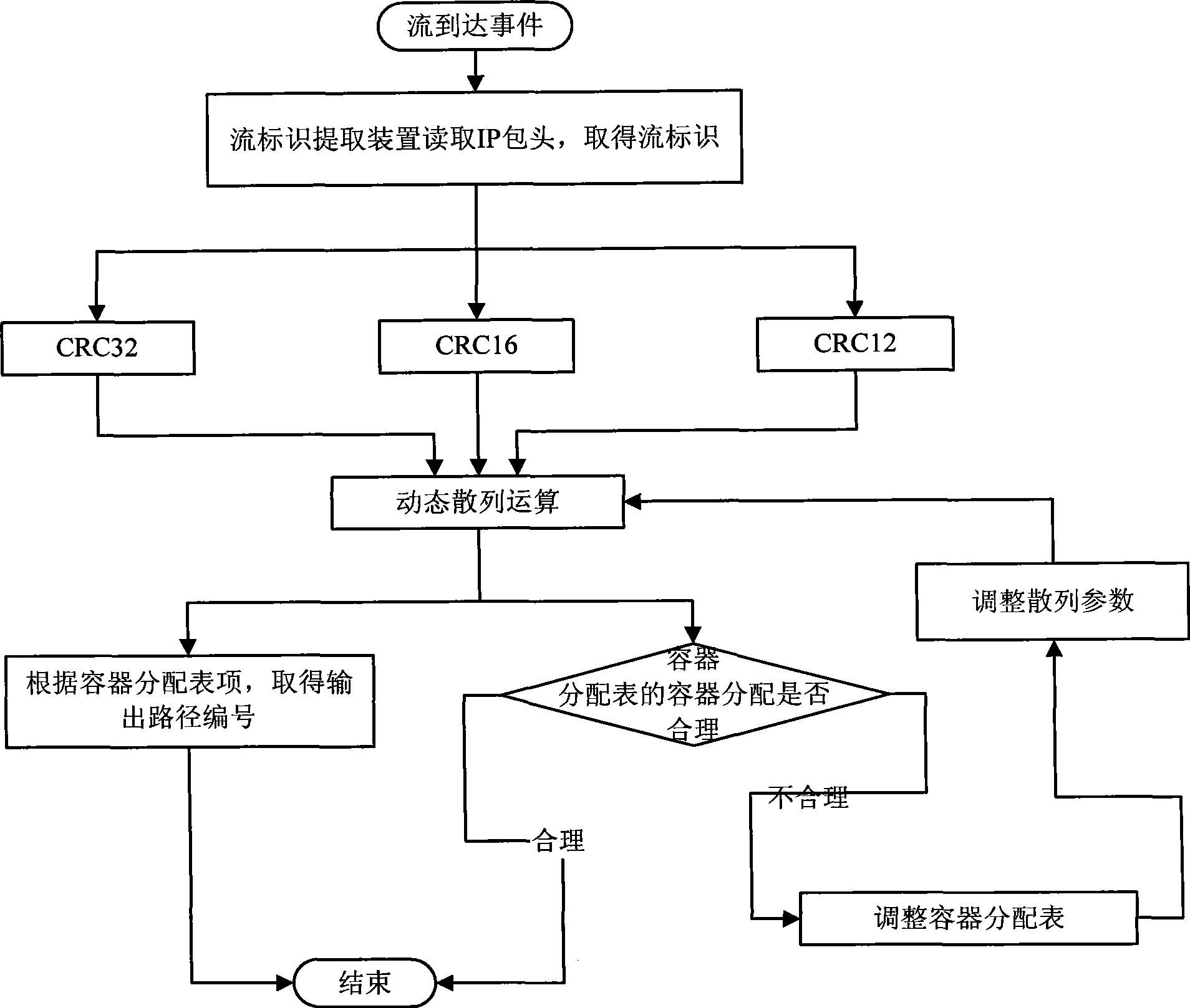 Flow allocation method and apparatus in MPLS network