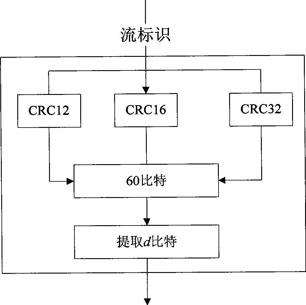 Flow allocation method and apparatus in MPLS network