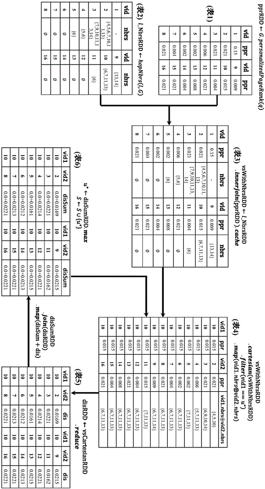 Spark-based diversity graph sorting method for large-scale graph data