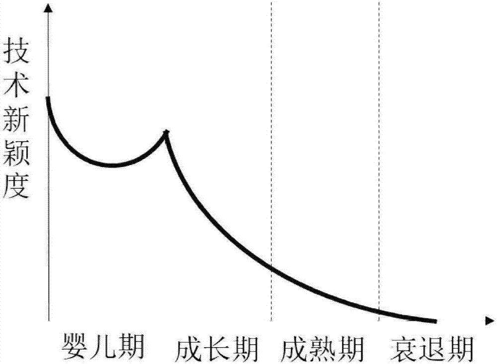 Product scheme competitiveness evaluation method based on patent information