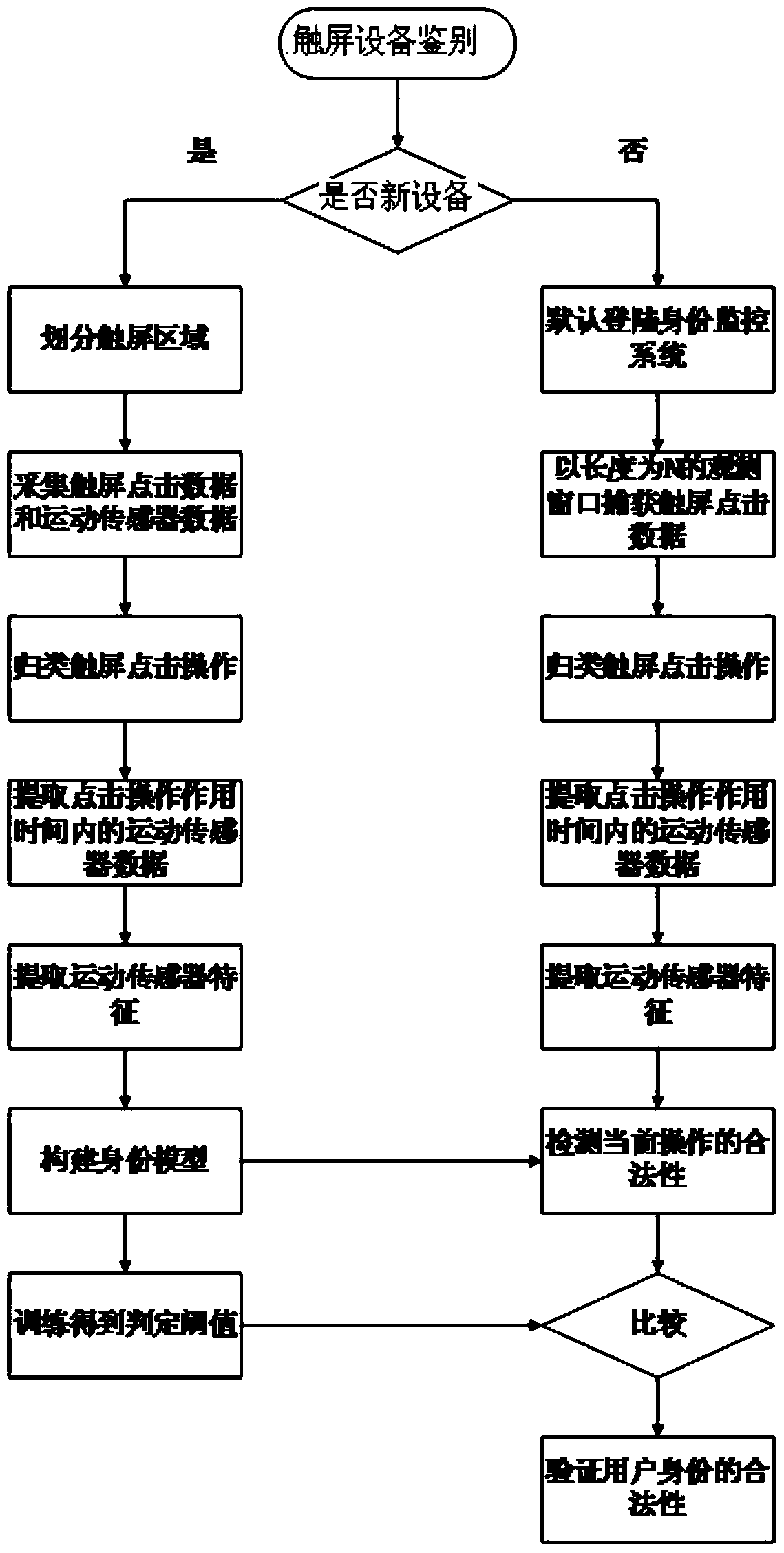 User identity monitoring method for touch screen devices based on sensor feature partition modeling