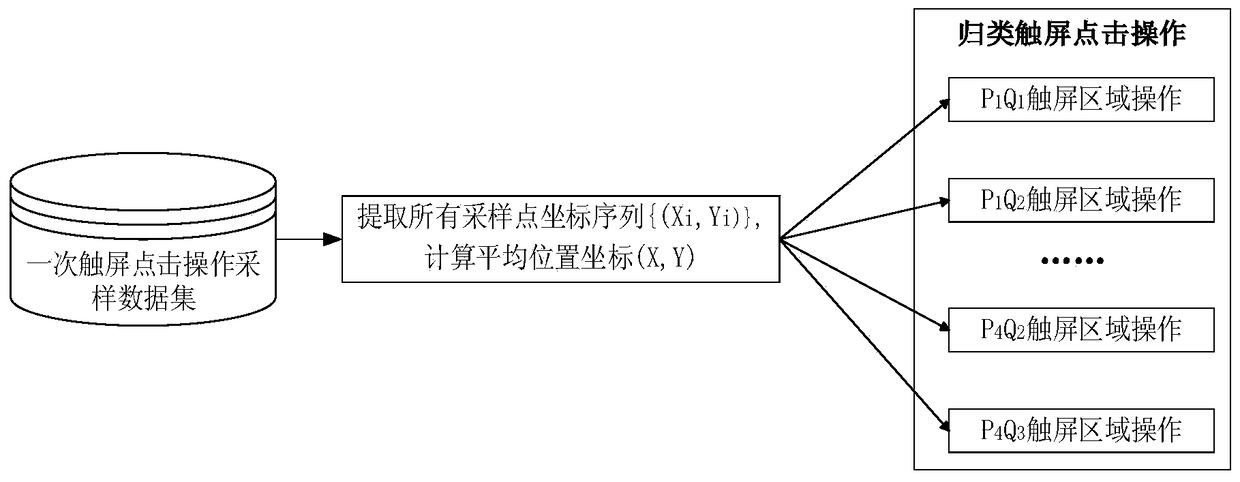 User identity monitoring method for touch screen devices based on sensor feature partition modeling