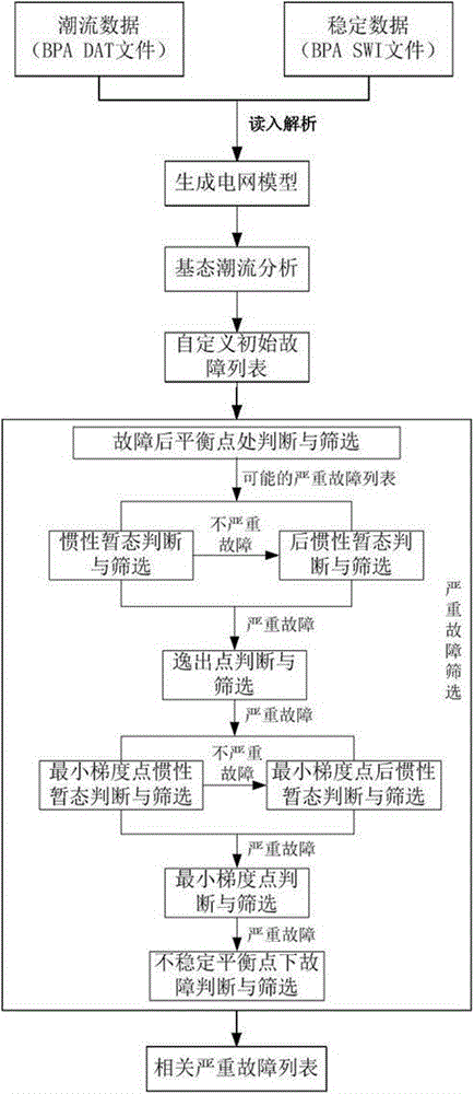 Method for sorting transient severe faults of power system
