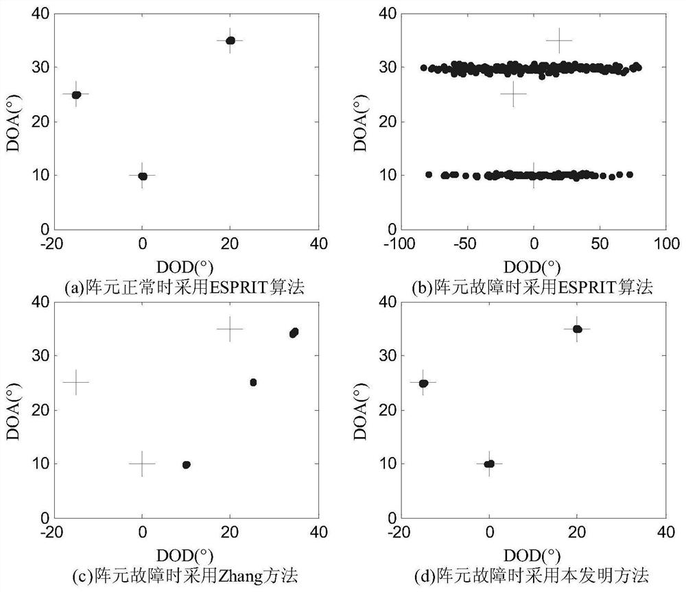 An Angle Estimation Method for Mimo Radar with Array Element Fault Based on Block Hankel Matrix Filling