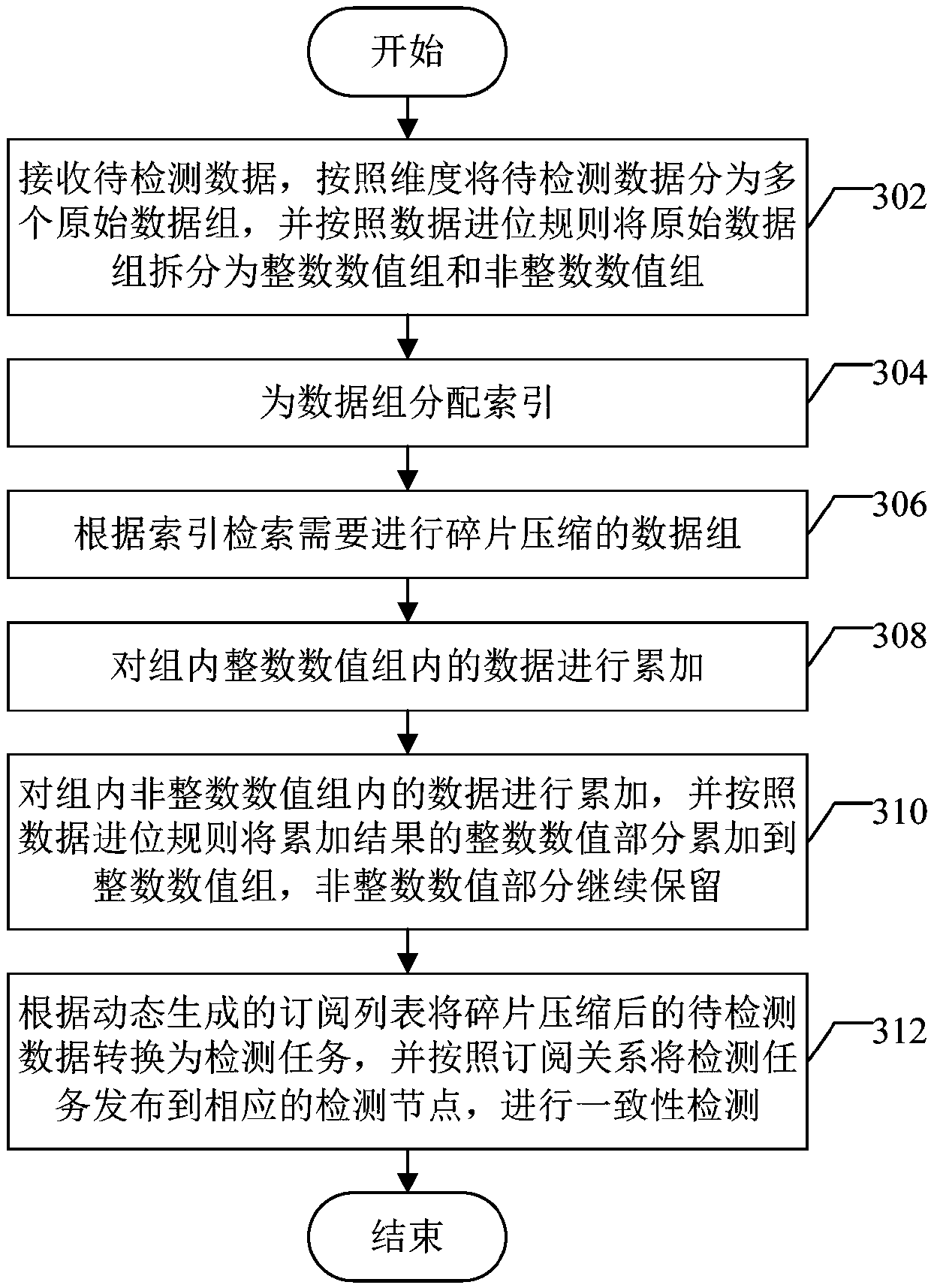 Data consistency detection method, device and equipment and computer storage medium