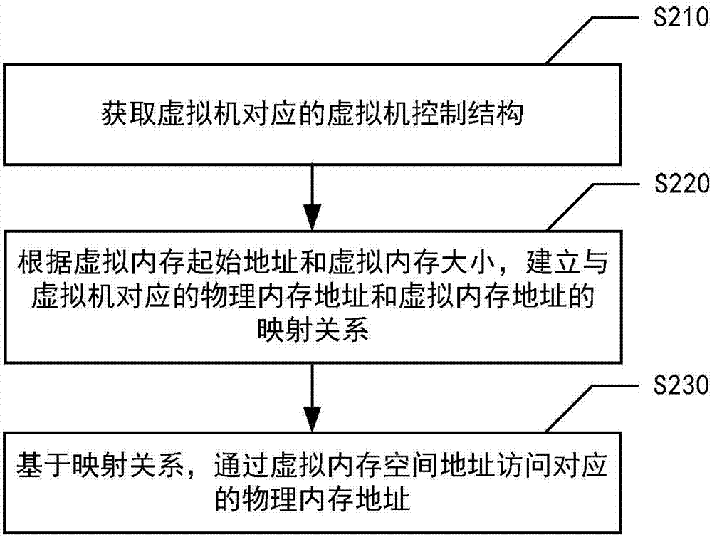 Virtual machine memory access method and system and electronic equipment